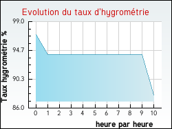 Evolution du taux d'hygrom�trie de la ville Villeneuve-d'Ascq